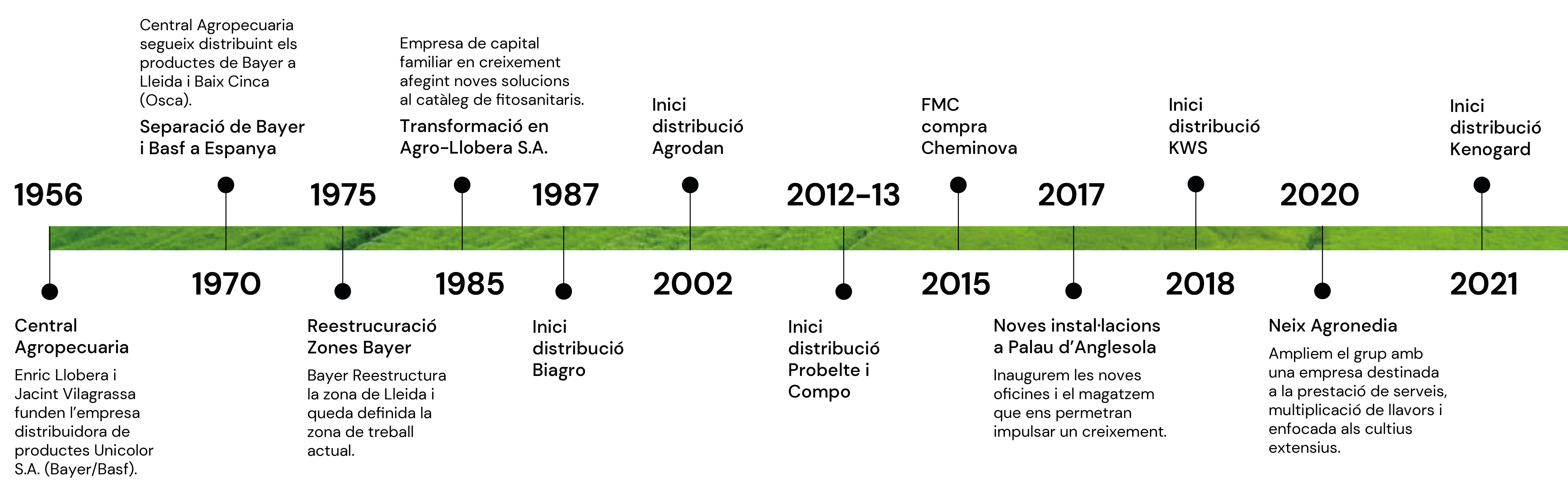 web AgroLlobera-timeline-negre_timelineAgro